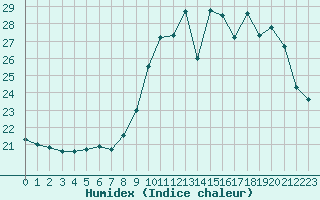 Courbe de l'humidex pour Valleroy (54)