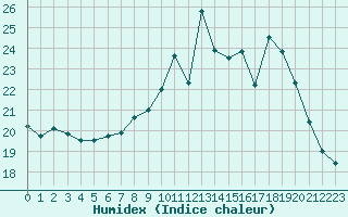 Courbe de l'humidex pour Herhet (Be)