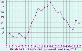 Courbe du refroidissement olien pour Toulon (83)