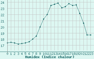 Courbe de l'humidex pour Bordeaux (33)