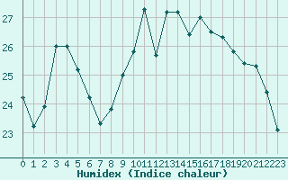 Courbe de l'humidex pour Guret Saint-Laurent (23)