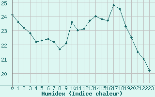 Courbe de l'humidex pour Paris - Montsouris (75)