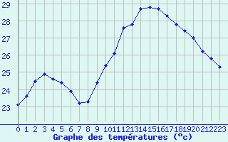 Courbe de tempratures pour Perpignan Moulin  Vent (66)