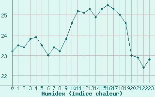 Courbe de l'humidex pour Biscarrosse (40)