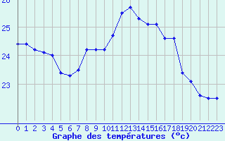 Courbe de tempratures pour Cap Pertusato (2A)