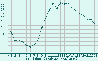 Courbe de l'humidex pour Saint-Jean-de-Vedas (34)