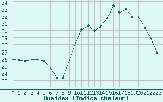 Courbe de l'humidex pour Tarbes (65)