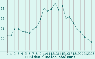 Courbe de l'humidex pour Carcassonne (11)