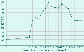 Courbe de l'humidex pour San Chierlo (It)