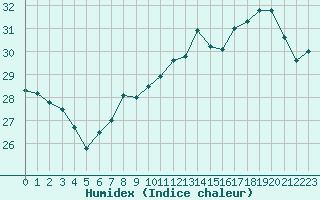 Courbe de l'humidex pour Leucate (11)