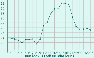 Courbe de l'humidex pour Mazres Le Massuet (09)