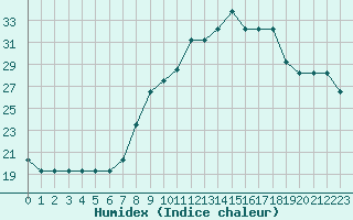 Courbe de l'humidex pour Gjilan (Kosovo)