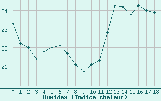 Courbe de l'humidex pour Corsept (44)