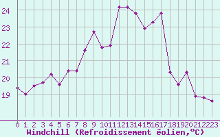 Courbe du refroidissement olien pour Ile du Levant (83)