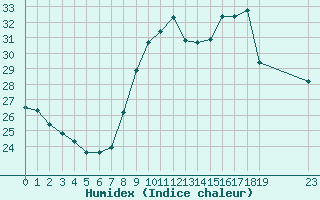 Courbe de l'humidex pour Saint-Bauzile (07)