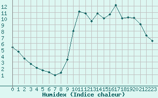 Courbe de l'humidex pour Ploeren (56)