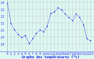 Courbe de tempratures pour Troyes (10)