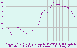 Courbe du refroidissement olien pour Saint-Vrand (69)