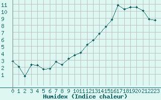 Courbe de l'humidex pour Tthieu (40)