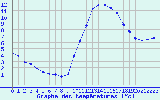 Courbe de tempratures pour Agde (34)