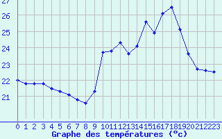 Courbe de tempratures pour Pointe de Socoa (64)