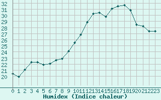 Courbe de l'humidex pour Connerr (72)