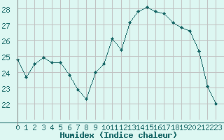 Courbe de l'humidex pour Herbault (41)