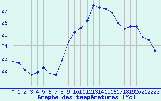 Courbe de tempratures pour Roujan (34)