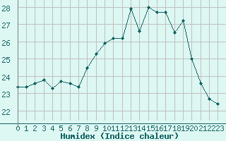 Courbe de l'humidex pour Cap Ferret (33)