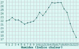 Courbe de l'humidex pour Chteauroux (36)