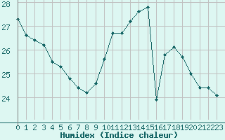 Courbe de l'humidex pour Paris - Montsouris (75)