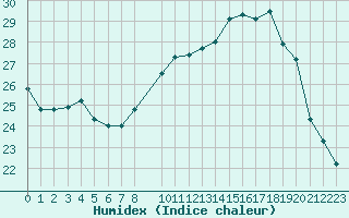 Courbe de l'humidex pour Ploeren (56)