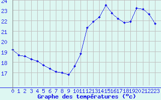 Courbe de tempratures pour Cabestany (66)