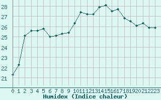 Courbe de l'humidex pour Nmes - Garons (30)