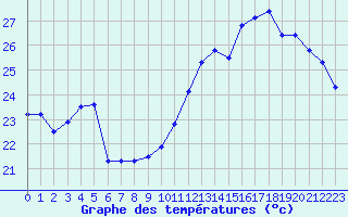 Courbe de tempratures pour Cabestany (66)