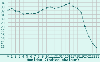 Courbe de l'humidex pour Saint-Clment-de-Rivire (34)