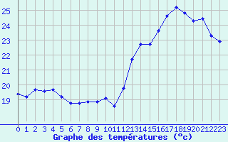 Courbe de tempratures pour Cabestany (66)
