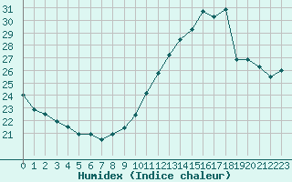 Courbe de l'humidex pour Gruissan (11)