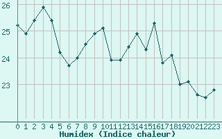 Courbe de l'humidex pour Biscarrosse (40)