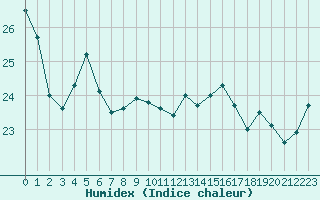 Courbe de l'humidex pour Cap Pertusato (2A)