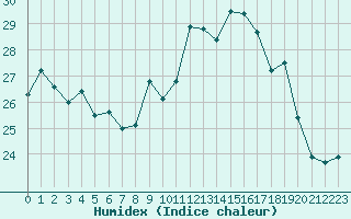 Courbe de l'humidex pour Porquerolles (83)