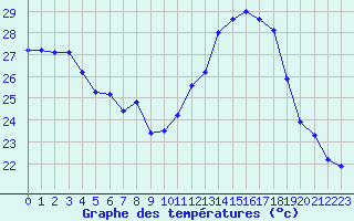 Courbe de tempratures pour Valleroy (54)