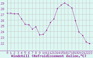 Courbe du refroidissement olien pour Valleroy (54)
