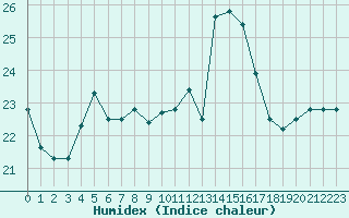 Courbe de l'humidex pour Chteaudun (28)