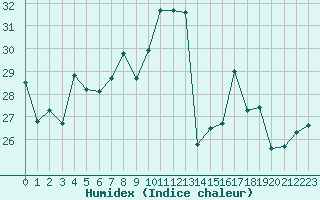 Courbe de l'humidex pour Bastia (2B)