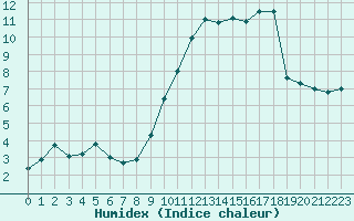 Courbe de l'humidex pour Orly (91)