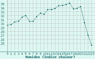 Courbe de l'humidex pour Solenzara - Base arienne (2B)