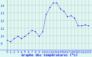 Courbe de tempratures pour Auxerre-Perrigny (89)
