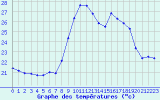 Courbe de tempratures pour Solenzara - Base arienne (2B)