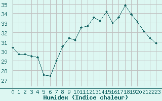 Courbe de l'humidex pour Cap Bar (66)